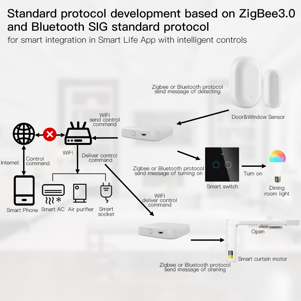MOES Multi-mode Smart Gateway  - đánh giá và giá Smart Home Hub Ikea