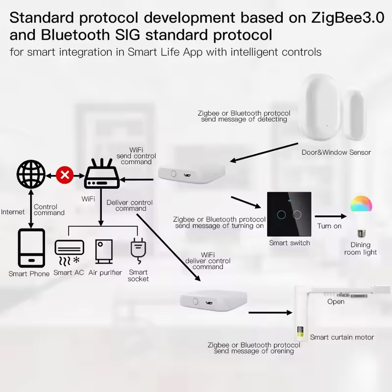 MOES Tuya ZigBee3.0 Smart Hub, - đánh giá và giá Smart Home Hub Ikea