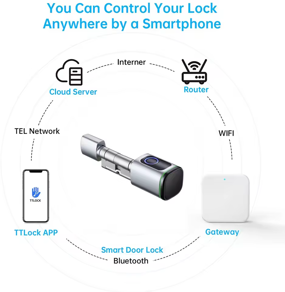 TTLOCK Gateway G2 G3 Bluetooth - đánh giá và giá Smart Home Hub Ikea